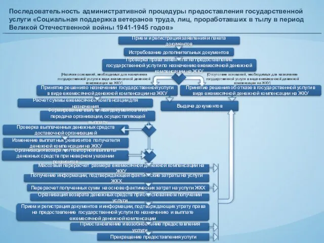 Последовательность административной процедуры предоставления государственной услуги «Социальная поддержка ветеранов труда, лиц, проработавших