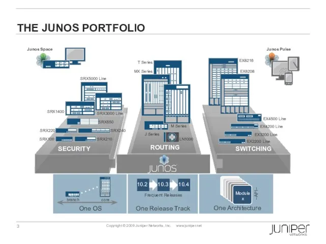 THE JUNOS PORTFOLIO MX Series T Series M Series J Series LN1000 Junos Space Junos Pulse