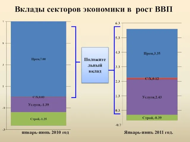 Вклады секторов экономики в рост ВВП Положительный вклад январь-июнь 2010 год Январь-июнь 2011 год.