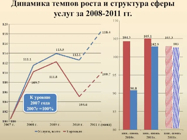 Динамика темпов роста и структура сферы услуг за 2008-2011 гг. К уровню 2007 года 2007г =100%