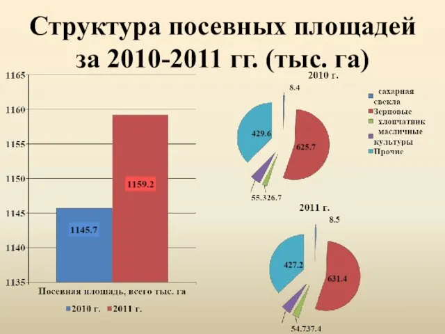 Структура посевных площадей за 2010-2011 гг. (тыс. га)