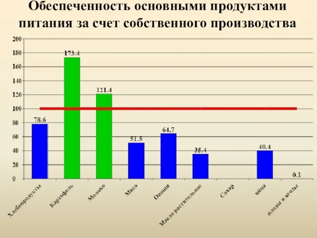 Обеспеченность основными продуктами питания за счет собственного производства