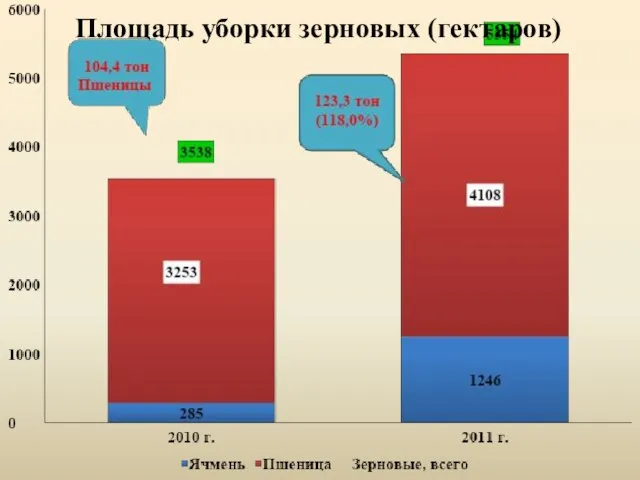 Площадь уборки зерновых (гектаров)