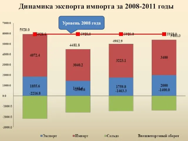 Динамика экспорта импорта за 2008-2011 годы Уровень 2008 года