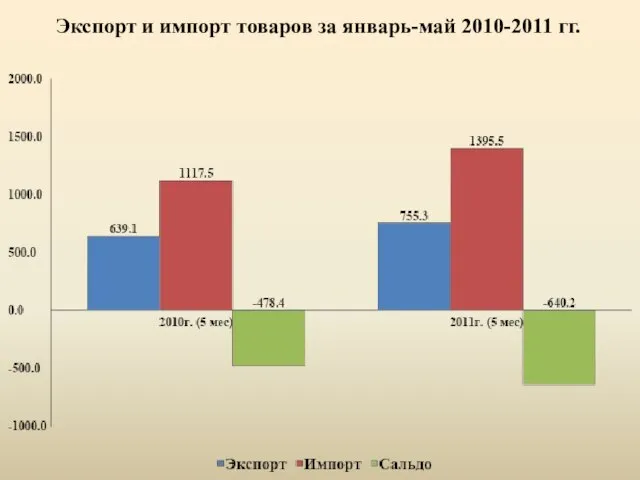 Экспорт и импорт товаров за январь-май 2010-2011 гг.