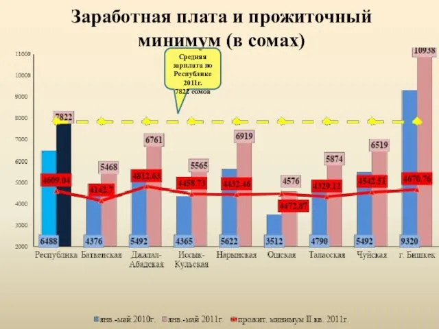 Заработная плата и прожиточный минимум (в сомах) Средняя зарплата по Республике 2011г. 7822 сомов