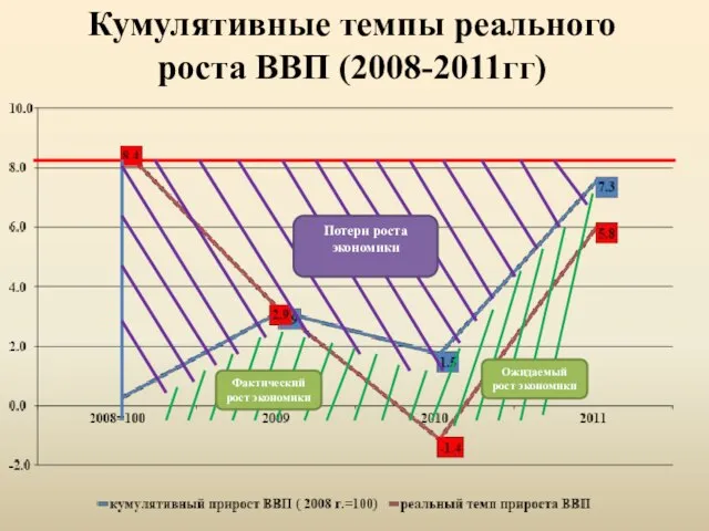 Кумулятивные темпы реального роста ВВП (2008-2011гг) Потери роста экономики Фактический рост экономики Ожидаемый рост экономики