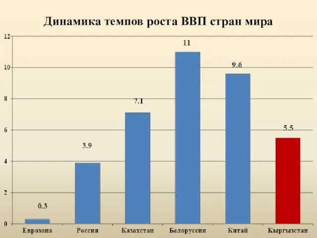 Динамика темпов роста ВВП стран мира