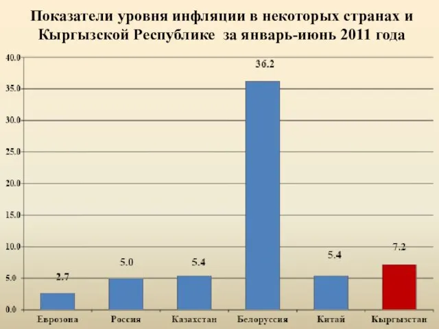 Показатели уровня инфляции в некоторых странах и Кыргызской Республике за январь-июнь 2011 года