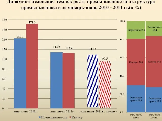 Динамика изменения темпов роста промышленности и структура промышленности за январь-июнь 2010 - 2011 гг.(в %)