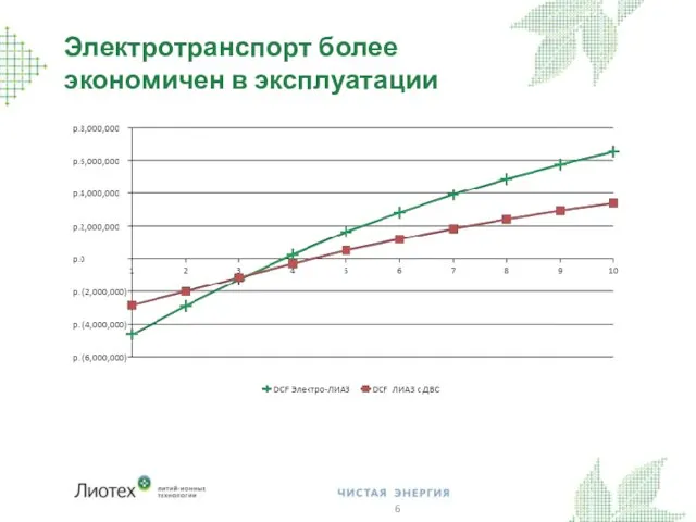 Электротранспорт более экономичен в эксплуатации