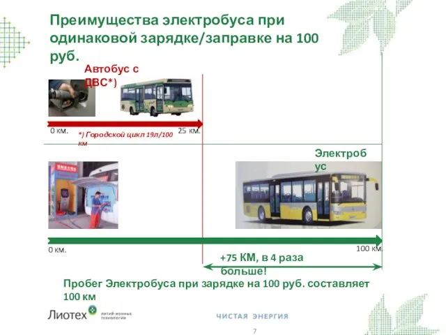 Преимущества электробуса при одинаковой зарядке/заправке на 100 руб. 0 км. 25 км.