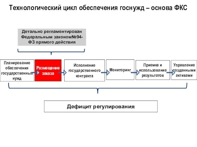 Планирование обеспечения государственных нужд Размещение заказа Исполнение государственного контракта Приемка и использование