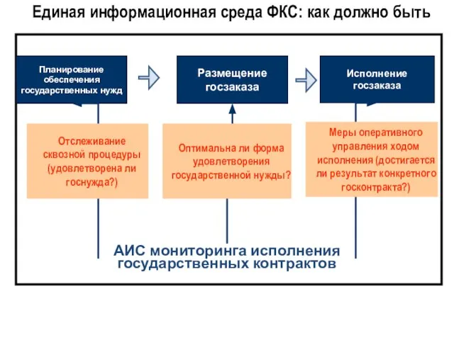 Единая информационная среда ФКС: как должно быть Размещение госзаказа Исполнение госзаказа Планирование