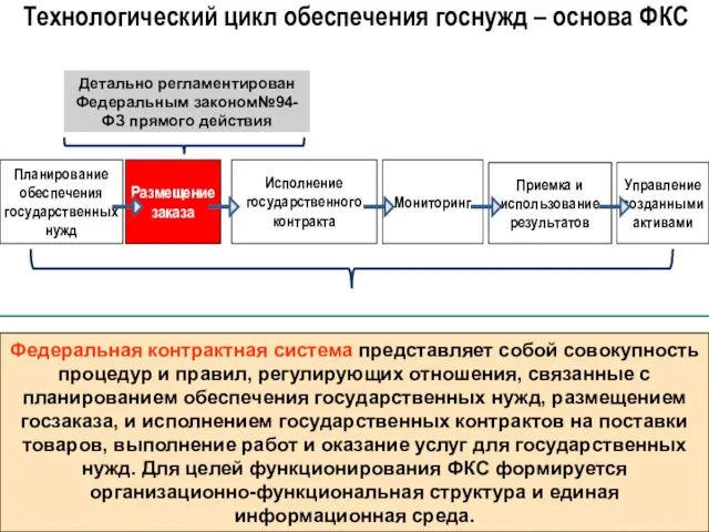 Планирование обеспечения государственных нужд Размещение заказа Исполнение государственного контракта Приемка и использование