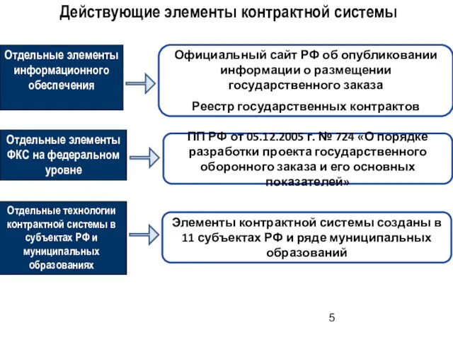 Действующие элементы контрактной системы Отдельные элементы информационного обеспечения Официальный сайт РФ об