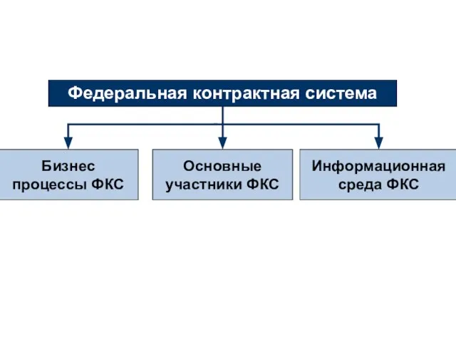 Федеральная контрактная система Бизнес процессы ФКС Основные участники ФКС Информационная среда ФКС