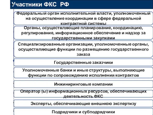 Участники ФКС РФ Федеральный орган исполнительной власти, уполномоченный на осуществление координации в