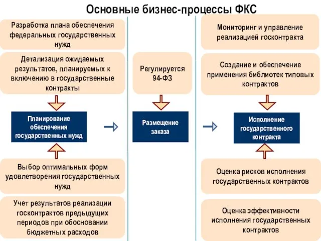 Разработка плана обеспечения федеральных государственных нужд Планирование обеспечения государственных нужд Размещение заказа