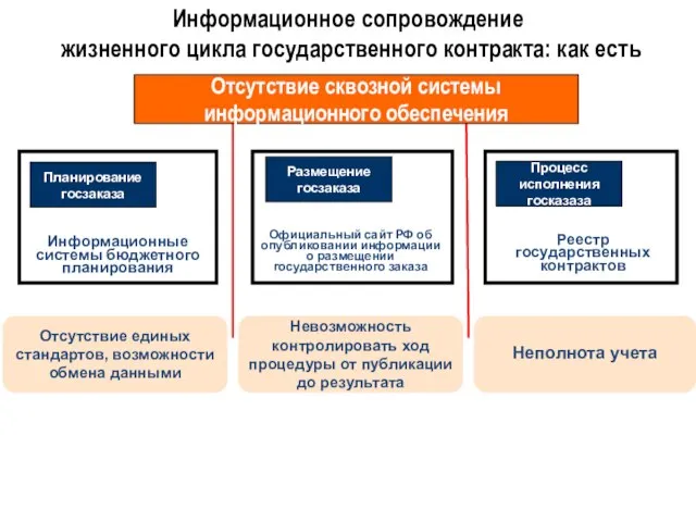 Информационное сопровождение жизненного цикла государственного контракта: как есть