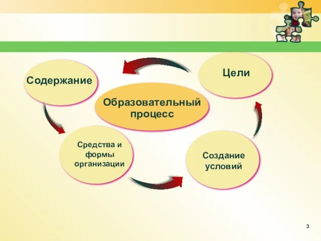 Образовательный процесс Средства и формы организации Содержание Цели Создание условий