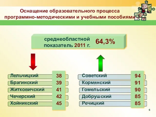 Оснащение образовательного процесса программно-методическими и учебными пособиями среднеобластной показатель 2011 г. 64,3%