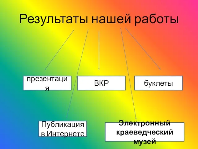 Результаты нашей работы презентации КР ВКР презентация ВКР буклеты Публикация в Интернете Электронный краеведческий музей