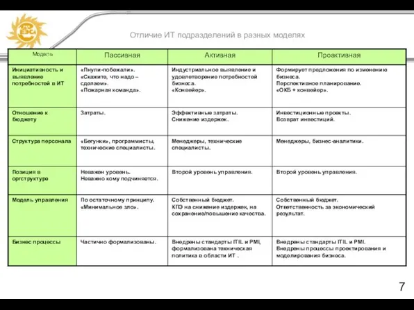 Отличие ИТ подразделений в разных моделях