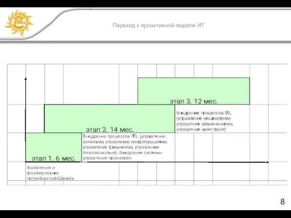 Переход к проактивной модели ИТ