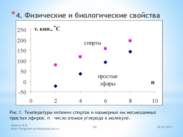 4. Физические и биологические свойства Рис.1. Температуры кипения спиртов и изомерных им