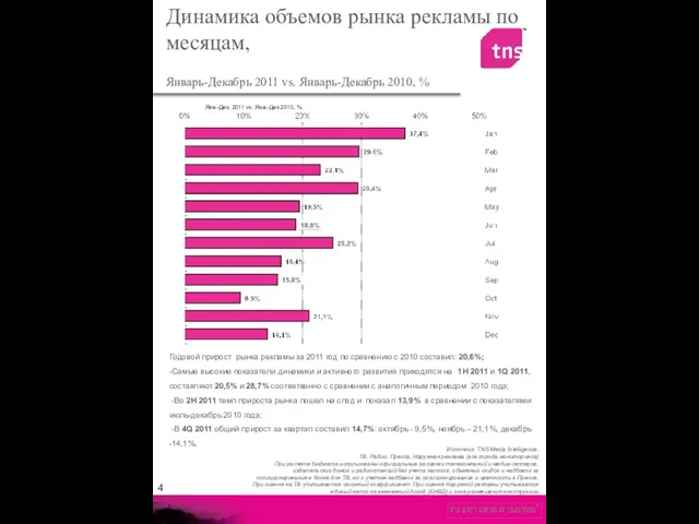 Динамика объемов рынка рекламы по месяцам, Январь-Декабрь 2011 vs. Январь-Декабрь 2010, %