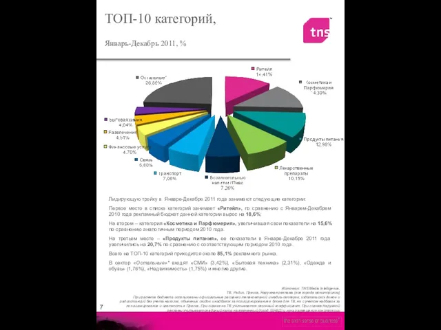 Лидирующую тройку в Январе-Декабре 2011 года занимают следующие категории: Первое место в