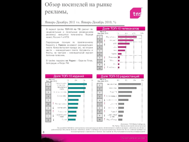 В первой тройке ТОП-10 по ТВ (расчет по национальным и локальным размещениям