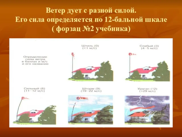 Ветер дует с разной силой. Его сила определяется по 12-бальной шкале ( форзац №2 учебника)