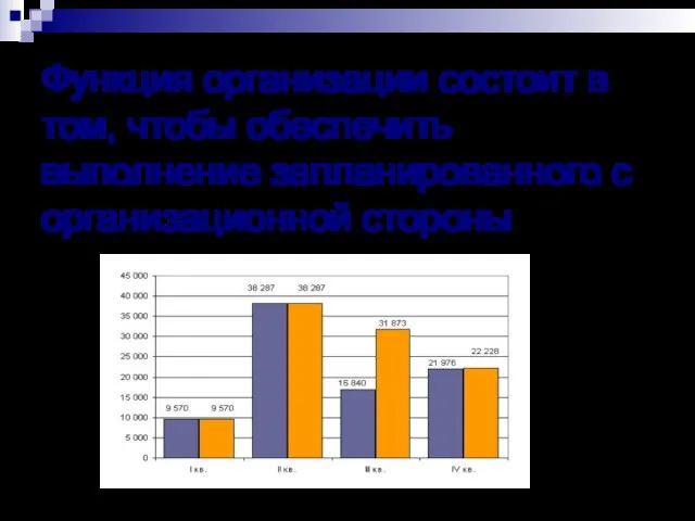 Функция организации состоит в том, чтобы обеспечить выполнение запланированного с организационной стороны