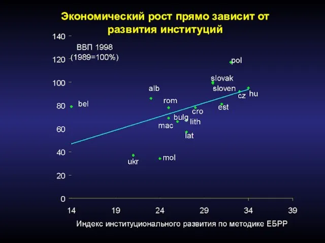 Экономический рост прямо зависит от развития институций