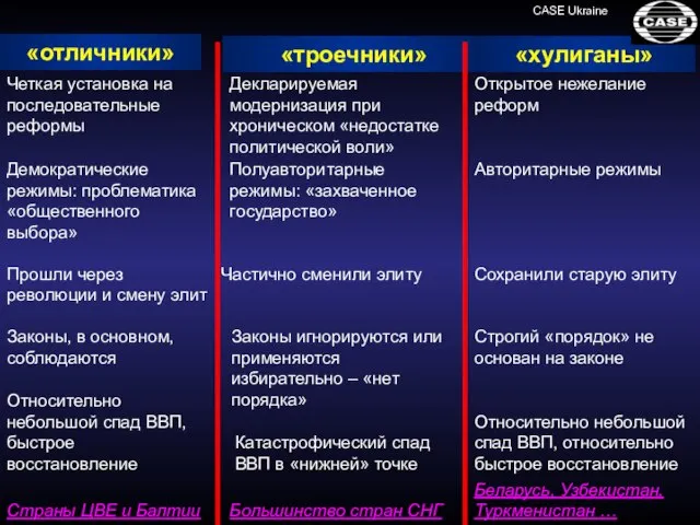 Относительно небольшой спад ВВП, относительно быстрое восстановление Авторитарные режимы Четкая установка на