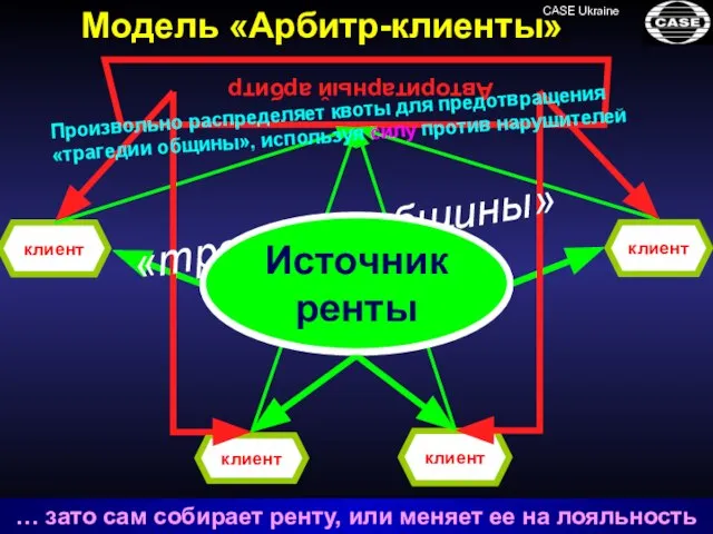 игрок игрок игрок клиент игрок клиент клиент клиент Источник ренты Модель «Арбитр-клиенты»