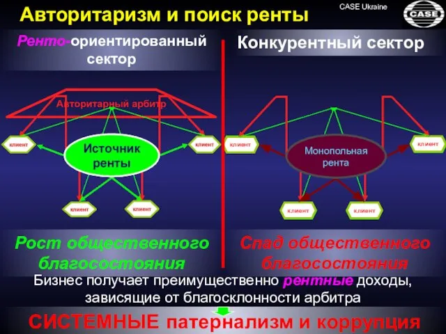 игрок клиент игрок клиент игрок игрок клиент клиент Рост общественного благосостояния Спад