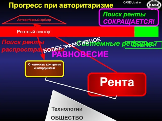 Системные реформы Технологии ОБЩЕСТВО Поиск ренты распространяется РАВНОВЕСИЕ Конкурентный сектор Рентный сектор