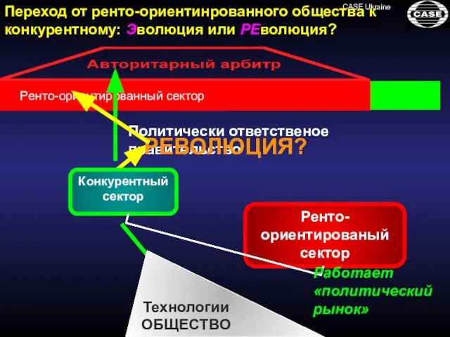 Политически ответственое правительство Конкурентный сектор Технологии ОБЩЕСТВО РЕВОЛЮЦИЯ? Ренто-ориентированый сектор Конкурентный сектор