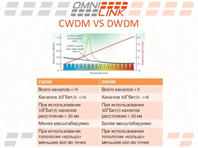 CWDM VS DWDM