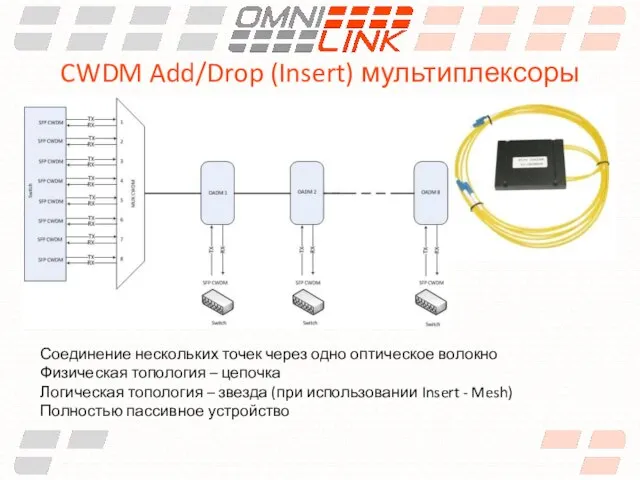 CWDM Add/Drop (Insert) мультиплексоры Соединение нескольких точек через одно оптическое волокно Физическая