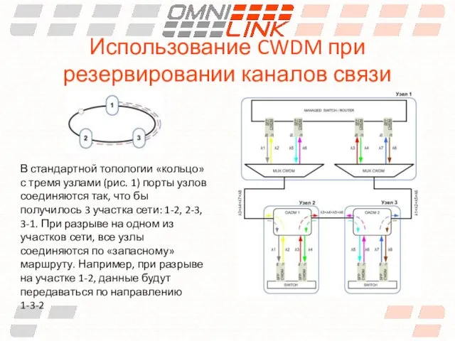 Использование CWDM при резервировании каналов связи В стандартной топологии «кольцо» с тремя