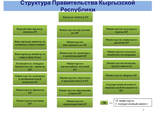 Структура Правительства Кыргызской Республики Министерство экономики и антимонопольной политики КР Премьер- министр
