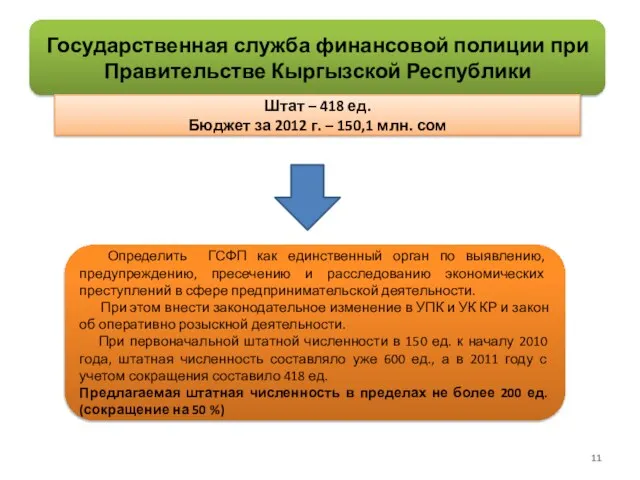 Государственная служба финансовой полиции при Правительстве Кыргызской Республики Штат – 418 ед.