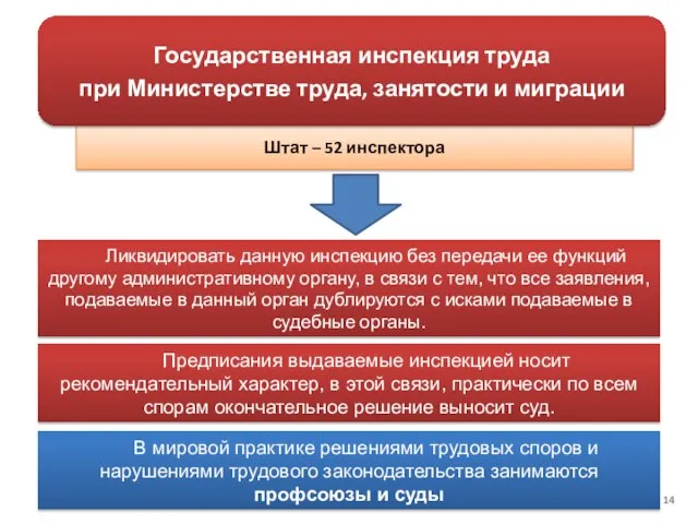 Штат – 52 инспектора Государственная инспекция труда при Министерстве труда, занятости и