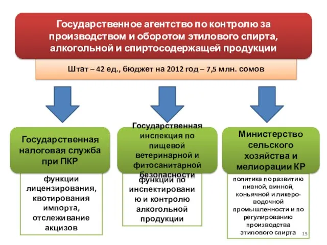 Штат – 42 ед., бюджет на 2012 год – 7,5 млн. сомов