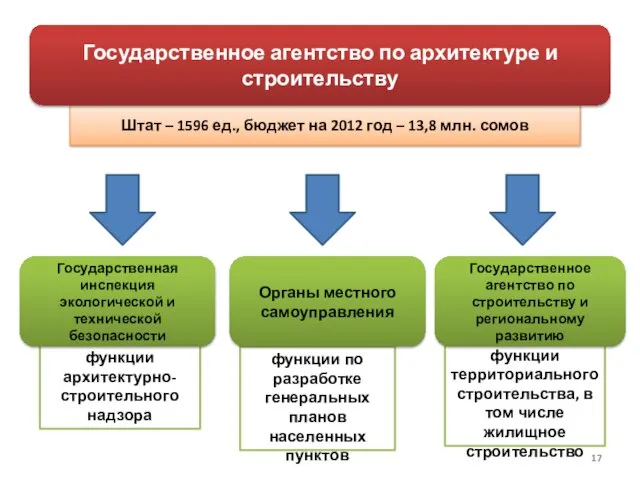 Штат – 1596 ед., бюджет на 2012 год – 13,8 млн. сомов