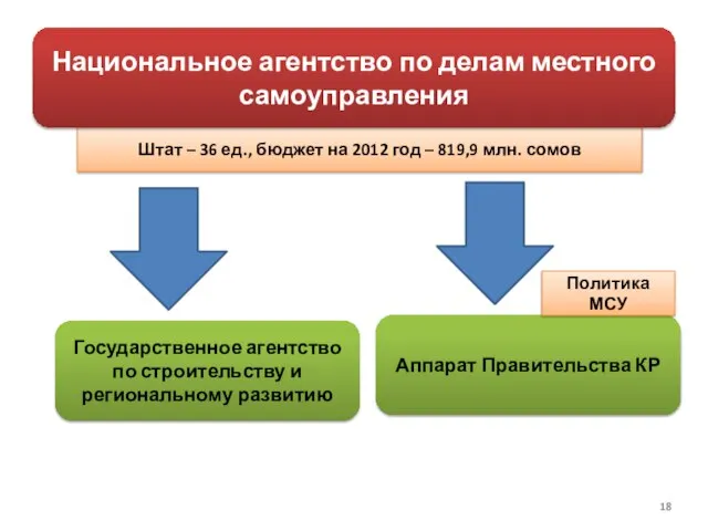 Штат – 36 ед., бюджет на 2012 год – 819,9 млн. сомов